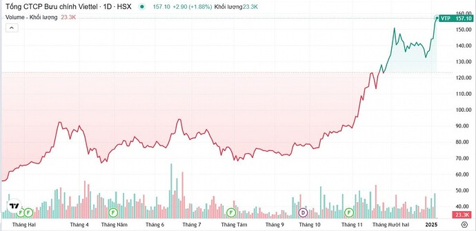 Cổ phiếu VTP lập kỷ lục chưa từng có chỉ sau ba phiên đầu năm