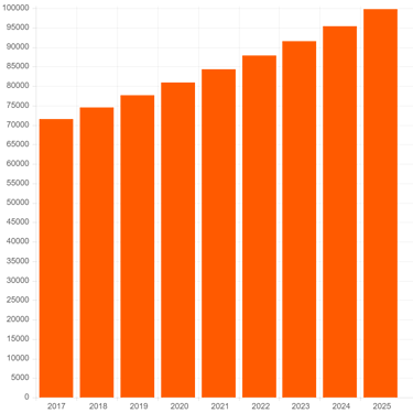Size of the global hemodialysis market ($ million)