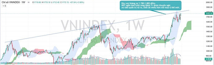 vnindex chart tuần