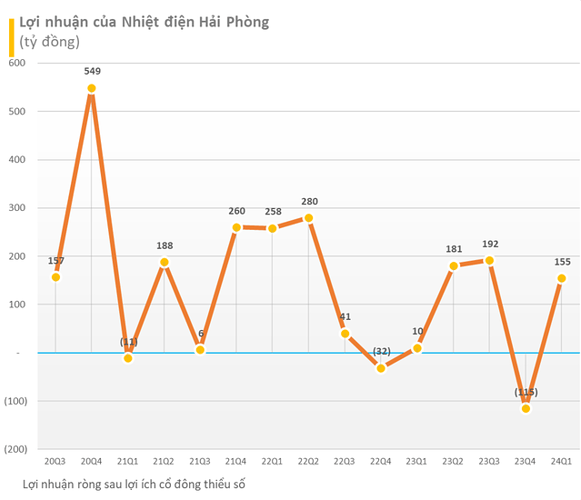 Hai trong số những nhà máy điện lớn nhất miền Bắc báo lãi tăng lần lượt 15 lần và 4 lần trong quý 1/2024- Ảnh 3.