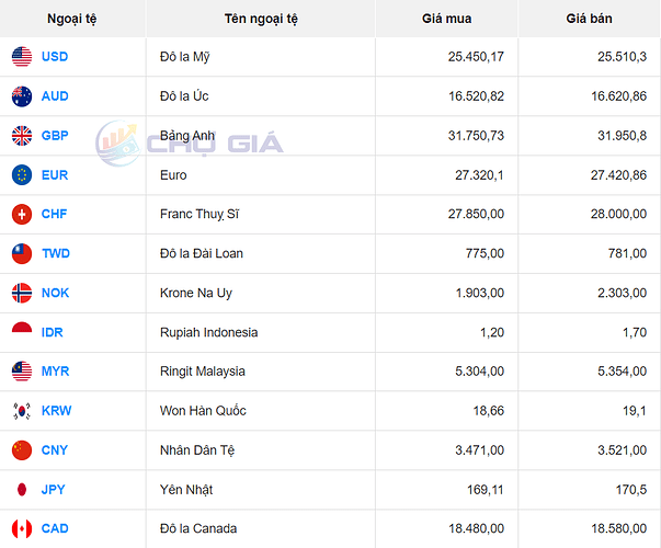 Tỷ giá Won Hàn Quốc hôm nay 7/4/2024: Giá Won tiếp tục giữ ổn định, nhiều tín hiệu khởi sắc