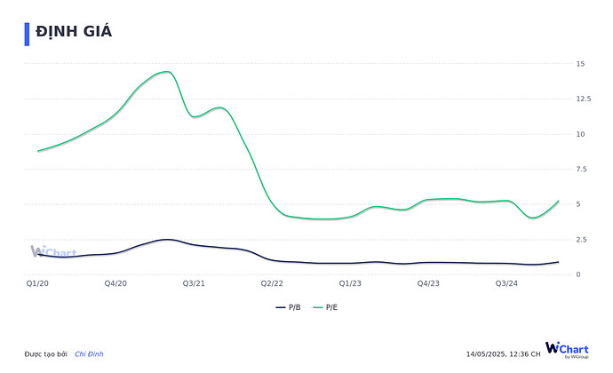 SHB - Có đang rẻ một cách vô lý ? (Cập nhật báo cáo Quý 1/2025) 15 z6600287130043 eae4f25fec5483a77de8609a95831bbf