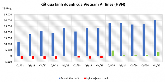 Vietnam Airlines (HVN) báo lãi gần 3.500 tỷ đồng, tính chuyện mua 50 tàu bay không cần bảo lãnh Chính phủ