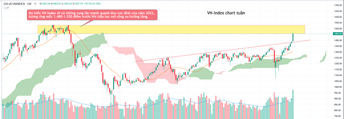 vnindex chart tuần