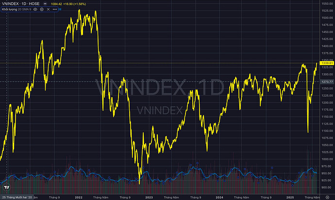 Vượt qua cú sốc thuế quan, chứng khoán Việt Nam “nhấn ga” tăng gần 250 điểm, lên cao nhất trong vòng 3 năm- Ảnh 1. Vượt qua cú sốc thuế quan, chứng khoán Việt Nam “nhấn ga” tăng gần 250 điểm, lên cao nhất trong vòng 3 năm- Ảnh 1.