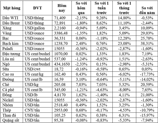 Thị trường ngày 17/6: Giá dầu, vàng giảm hơn 1%- Ảnh 2.