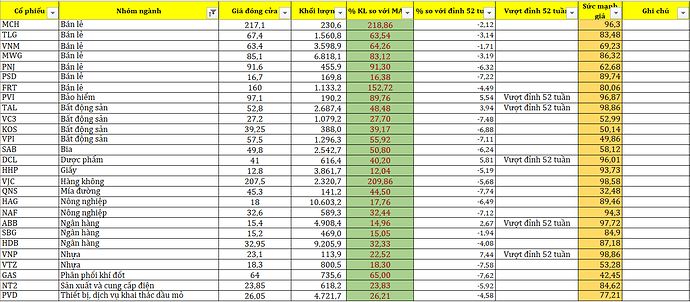 Danh sách những cổ phiếu quanh vùng đỉnh 52 tuần +-10 5.12.2025 tinh hoa tài chính