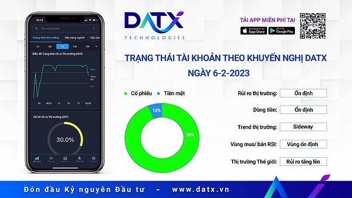 Trạng thái thị trường theo hệ thống đánh giá DATX AI ngày 6-2