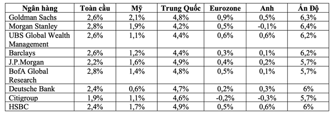 Các ngân hàng lớn nhất thế giới dự báo gì về kinh tế toàn cầu năm nay? - Ảnh 1