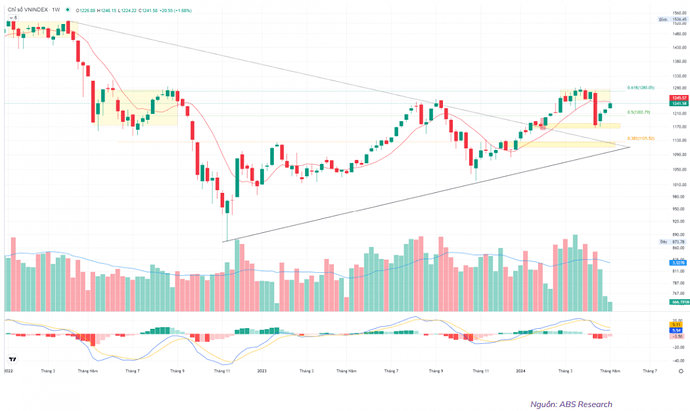 ABS: VN-Index cần thêm nhiều tuần tích lũy, gợi ý 12 cổ phiếu tiềm năng sinh lời 20-46% trong tháng 5 ABS: VN-Index cần thêm nhiều tuần tích lũy, gợi ý 12 cổ phiếu tiềm năng sinh lời 20-46% trong tháng 5