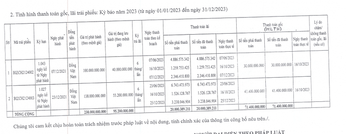 Đầu tư DHA của Shark Đặng Hồng Anh lãi không nổi 1 tỷ, giảm 9 lần so với năm 2022 Đầu tư DHA của Shark Đặng Hồng Anh lãi không nổi 1 tỷ, giảm 9 lần so với năm 2022