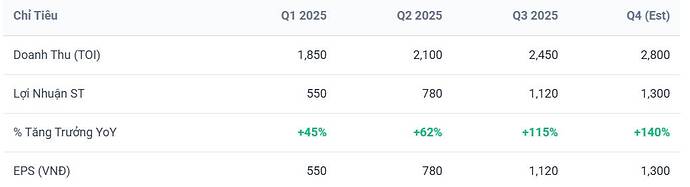 ABB: LỢI NHUẬN 3.400 TỶ & CÂU CHUYỆN "TURNAROUND" CỦA 2025. Chào anh chị, Con số 3.400 tỷ đồng LNTT ...