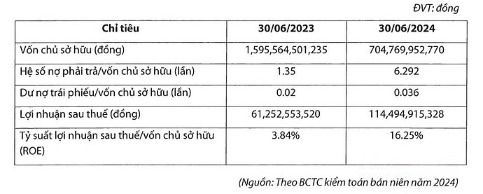 Công ty nhóm Trung Nam báo lãi 114,5 tỷ đồng, tăng 86% so với cùng kỳ