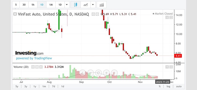 
) . Hy vọng sang tuần tăng lại trả lại cả gốc lẫn lãi.
Chúc cả nhà cuối tuần vui vẻ!
Tin xấu đã ra, hy vọng đã phản ánh vào nến hôm Thứ 6 tuần trước và có thể ảnh hưởng thêm một chút sáng nay
Tin tích cực là tỉ giá usd tiếp tục giảm sẽ kích thích dòng tiền khối ngoại quay lại
Chúc chả nhà tuần mới may mắn
Gửi cả nhà tổng hợp giao dịch phiên ngày 20/11
VNI tăng 2.47 điểm, tương ứng 0.22%. Đóng cửa 1103 điểm với thanh khoản 3 sàn: GTGD 19,327 tỷ vnd, KLGD 969 triệu cp (ngang bằng trung bình 20 phiên gần nhất). Với việc tăng điểm trở lại sau khi chạm hỗ trợ MA20 ngày cũng phần nào đem lại cảm giác yên tâm cho nđt sau khi bị đánh úp 24 điểm phiên Thứ 6 tuần trước và có lúc - 15 điểm phiên sáng nay, hy vọng các phiên tiếp theo sẽ chính thức xác nhận phiên trước chỉ là tai nạn và đã tạo đáy ở MA20.
- Dòng cổ phiếu ấn tượng: chứng khoán, Chăn nuôi, Hóa chất là những ngành ấn tượng nhất hôm nay. Trong khi đó, Thủy sản, bán lẻ là một trong những ngành vẫn chịu áp lực bán nhiều nhất
- Nhóm cổ phiếu tác động chỉ số VNI: VCB, GVR, VIC là những mã giúp thị trường tăng điểm nhiều nhất. Ngược lại VHM, MWG, MBB là những mã làm giảm điểm thị trường
- NN quay trở lại mua ròng 465 tỷ đồng trên cả 3 sàn: mua ròng nhiều nhất gồm SSI (2,1 triệu cp), VND (1,7 triệu cp), HDB (1,5 triệu cp). Bán ròng nhiều nhất gồm VRE (1,5 triệu cp), VHM (818k cp), MWG (498k cp)
Và con tim đã vui trở lại
Chả biết thế nào, mai có khi lại đạp
![hình ảnh