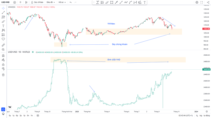 tỷ giá USD VND so với VNIndex Tinh Hoa tai chinh