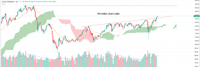 vnindex chart tuần