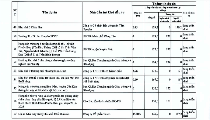 Chi tiết hơn 110 dự án ở TPHCM trong kế hoạch thanh tra của Thanh tra Chính phủ- Ảnh 9. Chi tiết hơn 110 dự án ở TPHCM trong kế hoạch thanh tra của Thanh tra Chính phủ- Ảnh 9.