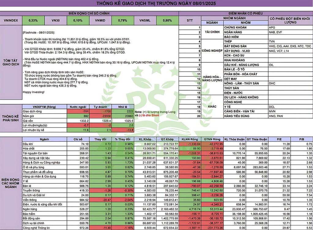 [Flashnote - 8/1/2025]: VNINDEX hồi nhẹ với thanh khoản về vùng đáy 18 ...