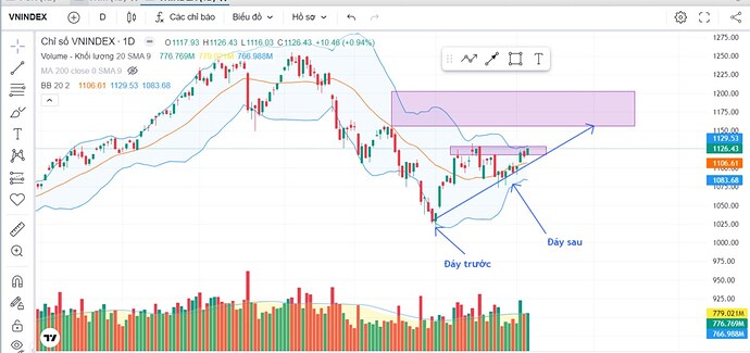 Thị trường đã uptrend chưa? Tổng quan lại thị trường. Hôm nay Phước vẫn gặp nhiều câu hỏi thị trường ...