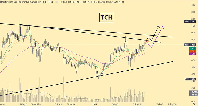 Biểu đồ Cổ phiếu TCH