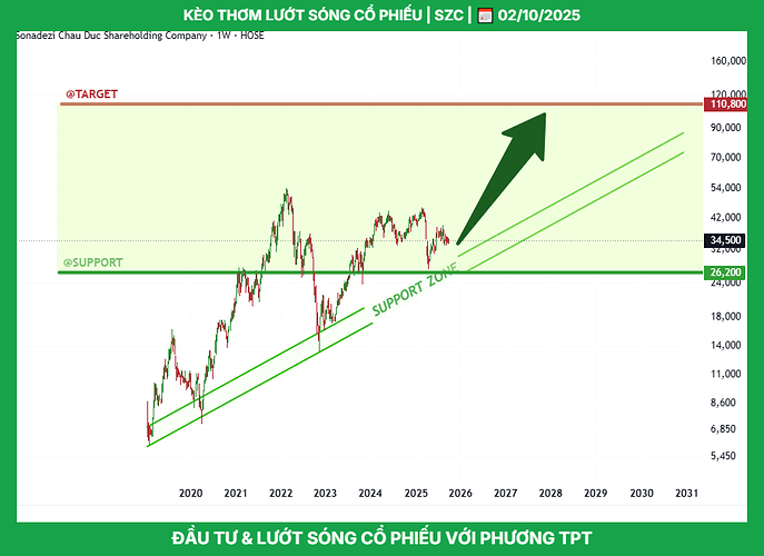 szc_tptacademy_phuongthanhconghanhphuc_0947409918_typhutrader_cophieu_chungkhoan_02102025