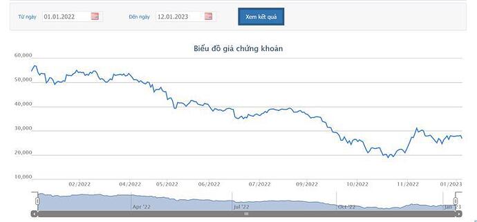 Sơ đồ giá cổ phiếu KDH trong 1 năm qua trên HOSE.