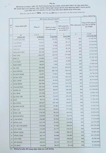 Bổ sung hơn 2.513 tỷ đồng cho địa phương để tặng quà nhân dịp Đại hội Đảng và Tết Nguyên đán 2026- Ảnh 1.
