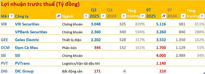 Cập nhật BCTC quý 3/2025 ngày 9/10: Nhiều doanh nghiệp báo lãi nghìn tỷ, lợi nhuận tăng trưởng hàng trăm %- Ảnh 2.