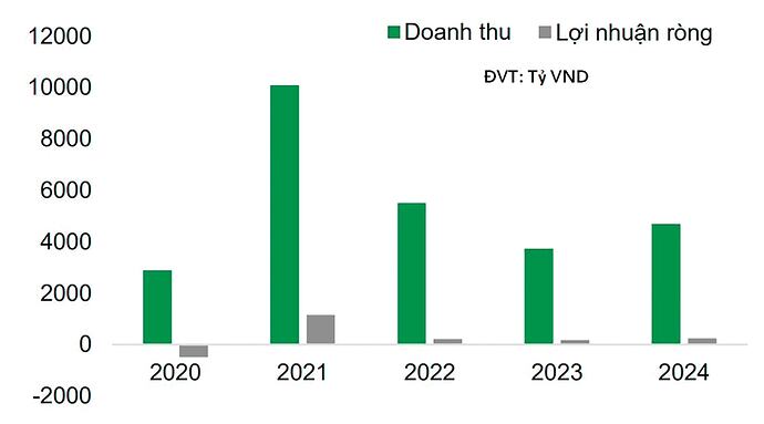 “Bàn đạp” cho DXG