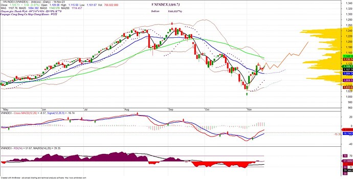 Thị trường sẽ lên 1200, tại sao?. Kết thúc phiên 14/11/2023 chỉ số Vnindex đóng cửa ở 1109.73 điểm, ...