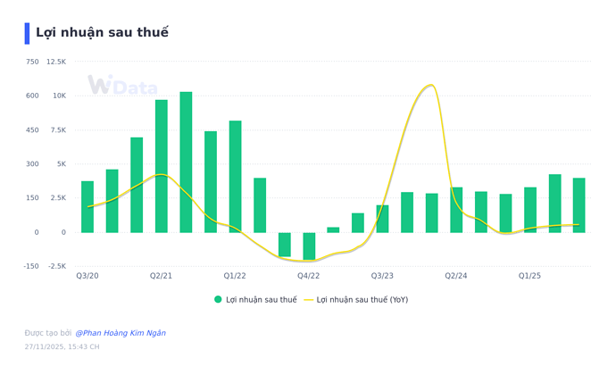 Lợi nhuận sau thuế