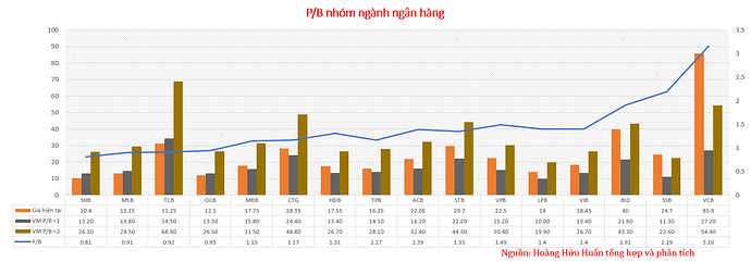 P.B nhóm ngành ngân hàng