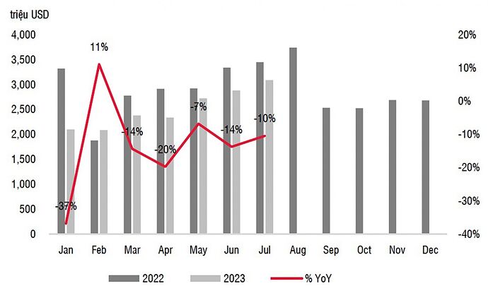 Kim ngạch xuất khẩu dệt may của Việt Nam qua các tháng trong năm 2023 và so với năm 2022.p/(Nguồn: Tổng cục Hải quan, SSI Research)