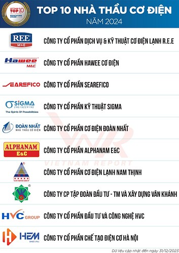 Bảng xếp hạng Top 10 nhà thầu cơ điện năm 2024 Bảng xếp hạng Top 10 nhà thầu cơ điện năm 2024