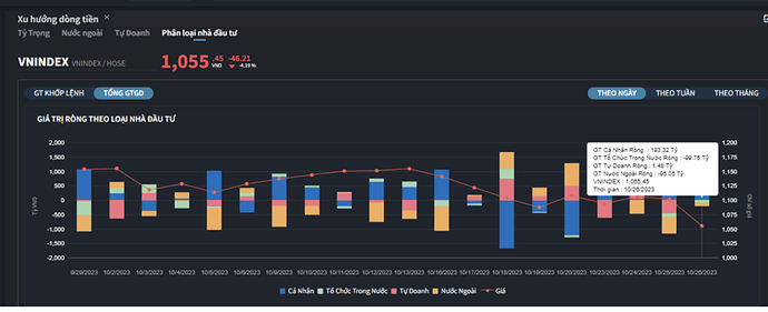 Khối ngoại vẫn mạnh tay bán ròng, xả toàn VHM, nhà đầu tư cá nhân giảm mua - Ảnh 1