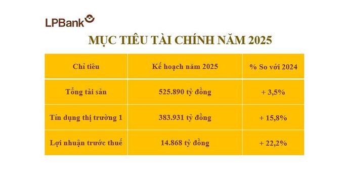 ĐHCĐ LPBank: Kế hoạch lợi nhuận 14.868 tỷ đồng trong năm nay, chia cổ tức tiền mặt tỷ lệ 25%- Ảnh 2.