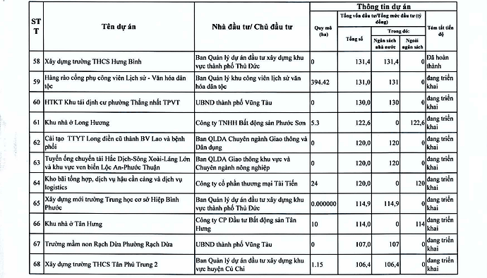 Chi tiết hơn 110 dự án ở TPHCM trong kế hoạch thanh tra của Thanh tra Chính phủ- Ảnh 10. Chi tiết hơn 110 dự án ở TPHCM trong kế hoạch thanh tra của Thanh tra Chính phủ- Ảnh 10.