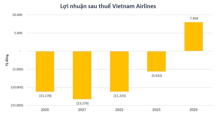 Chính phủ chấp thuận cho Vietnam Airlines chào bán 900 triệu cổ phiếu, tăng vốn điều lệ thêm 9.000 tỷ đồng