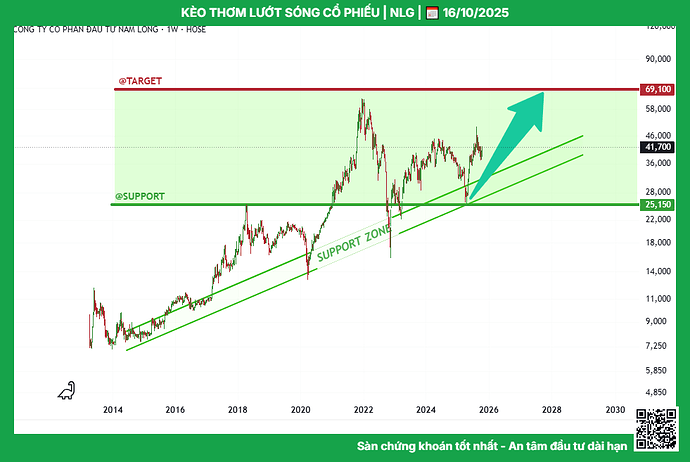nlg_tptacademy_phuongthanhconghanhphuc_0947409918_typhutrader_cophieu_chungkhoan_16102025