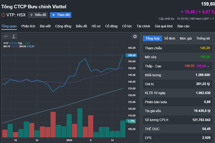 Viettel Post mở công ty con tại Trung Quốc, cổ phiếu lên cao nhất lịch sử- Ảnh 1.