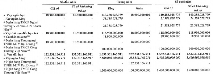OCH vay dài hạn 1.400 tỷ đồng đối với Ngân hàng TMCP Công Thương Việt Nam (VietinBank) OCH vay dài hạn 1.400 tỷ đồng đối với Ngân hàng TMCP Công Thương Việt Nam (VietinBank)