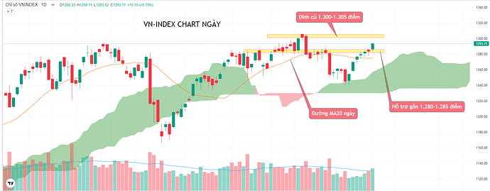 vnindex chart ngày