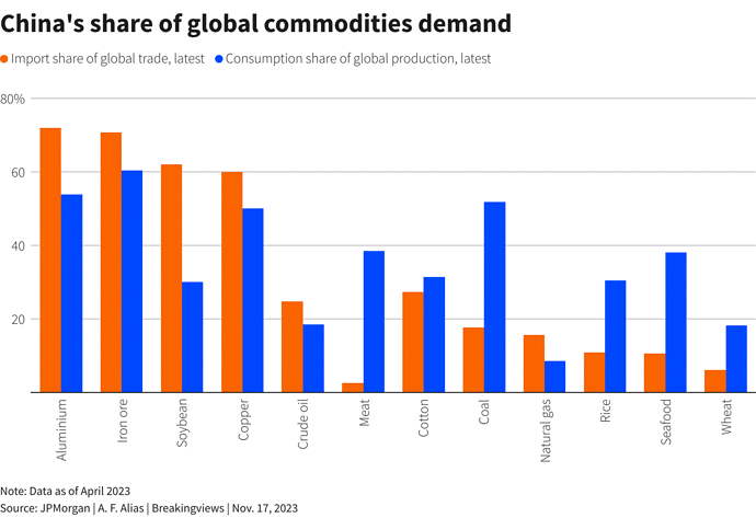 Trung Quốc có còn là động lực chi phối thị trường hàng hóa toàn cầu? - Ảnh 1.