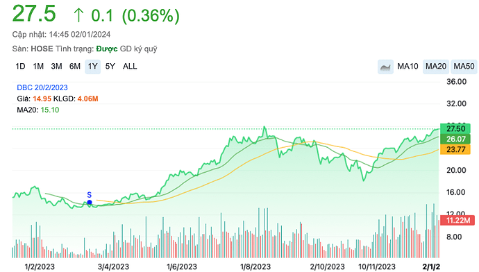 Khối tự doanh công ty chứng khoán ngày 2/1: ASM, DXG và DBC liên tục được mua gom lượng lớn Khối tự doanh công ty chứng khoán ngày 2/1: ASM, DXG và DBC liên tục được mua gom lượng lớn