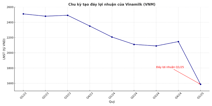 chu_ky_loi_nhuan_vnm (1)