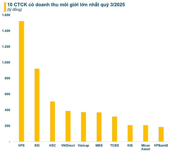 Bất ngờ top 10 công ty chứng khoán có doanh thu môi giới lớn nhất quý 3/2025- Ảnh 1. Bất ngờ top 10 công ty chứng khoán có doanh thu môi giới lớn nhất quý 3/2025- Ảnh 1.
