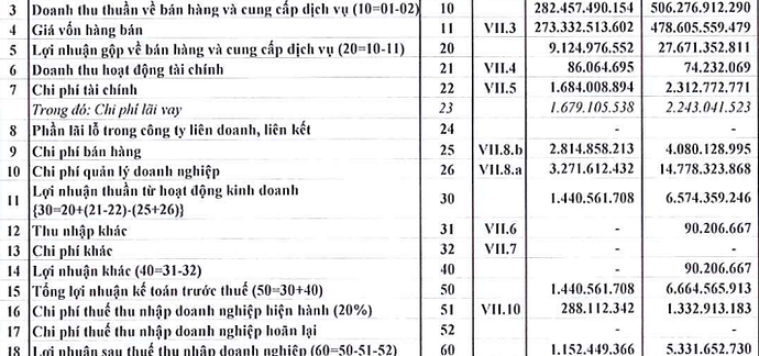 Công ty thép đầu tiên công bố BCTC quý I, lãi ròng giảm 80%, nợ tăng bằng lần Công ty thép đầu tiên công bố BCTC quý I, lãi ròng giảm 80%, nợ tăng bằng lần