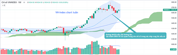 vnindex chart tuần