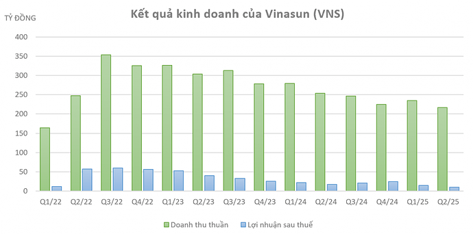 Chật vật giữ 2,4% thị phần, ông lớn taxi Vinasun (VNS) báo lãi thấp nhất trong 3 năm