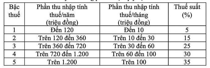 Biểu thuế luỹ tiến từng phần được quy định tại